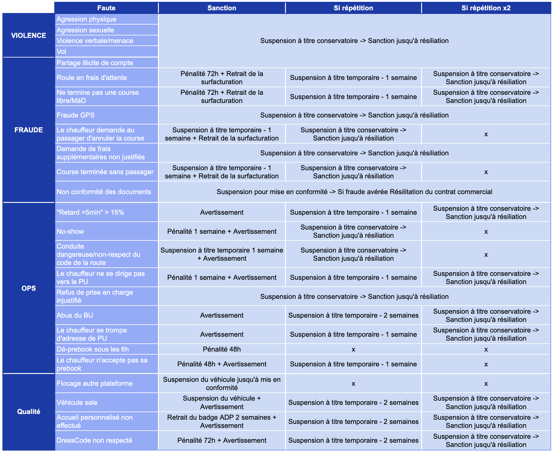 Sanctions en cas de fautes